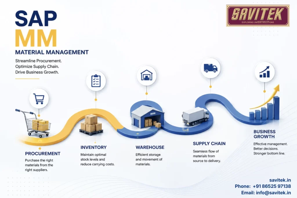 SAP Material Management Course and SAP MM training